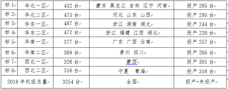 2018年度风电机组定检维护招标通告-招标通告-必发bifa官网
