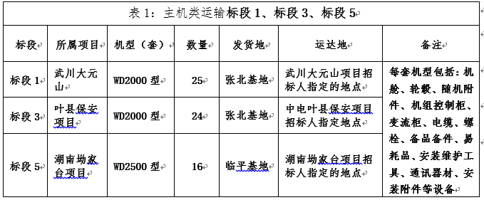 风电武川大元山（小井）50MW、中电工程叶县保安、湖南衡县坳家台风电场三项目风电机组装备运输招标通告-招标通告-必发bifa官网