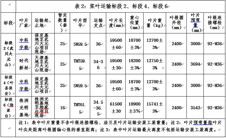 风电武川大元山（小井）50MW、中电工程叶县保安、湖南衡县坳家台风电场三项目风电机组装备运输招标通告-招标通告-必发bifa官网