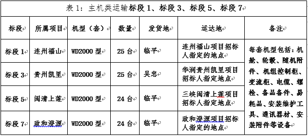 华润连州福山、华润电力贵州凯里01（万潮）三峡新能源闽清上莲、中广核福建政和澄源四项目风电机组装备运输招标通告-招标通告-必发bifa官网