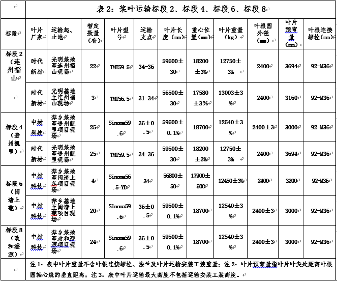 华润连州福山、华润电力贵州凯里01（万潮）三峡新能源闽清上莲、中广核福建政和澄源四项目风电机组装备运输招标通告-招标通告-必发bifa官网