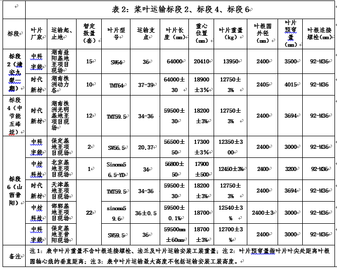 浙江必发bifa风电股份有限公司中天万和靖安九犁一期（50MW) 中节能五峰冬风垭 山西省昔阳县皋落三个项目风电机组装备运输招标通告-招标通告-必发bifa官网