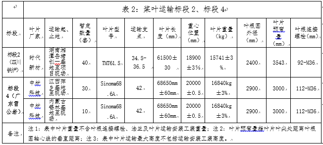 浙江必发bifa风电股份有限公司四川省德昌县铁炉风电场、广东清远阳山雷公岩风电场二个项目风电机组装备运输招标通告-招标通告-必发bifa官网