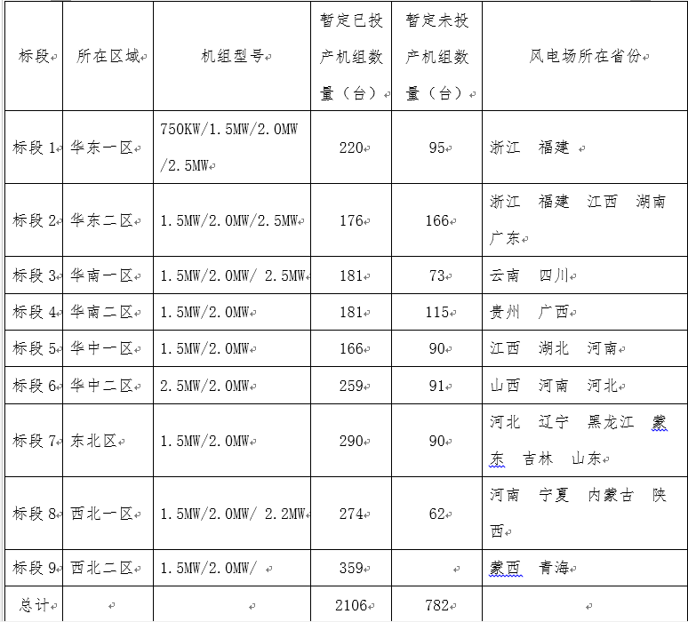 浙江必发bifa风电股份有限公司2019年度风电机组定检维护招标通告-招标通告-必发bifa官网