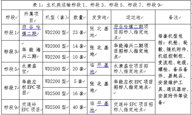 哈镇、海兴、亳州、左权、交连岭五个项目运输招标通告-招标通告-必发bifa官网