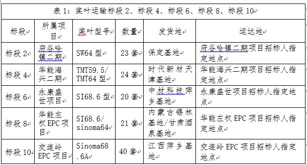 哈镇、海兴、亳州、左权、交连岭五个项目运输招标通告-招标通告-必发bifa官网