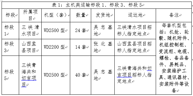 三峡新能源清水白驼镇风电场。。60MW）等三个项目风电机组装备运输招标通告-招标通告-必发bifa官网
